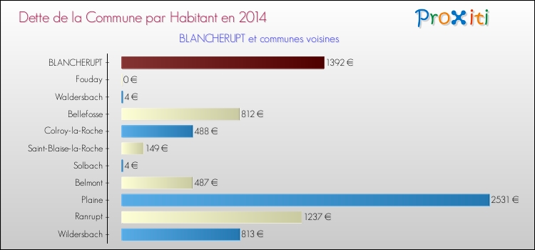 Dette par habitant de la commune en 2014 pour BLANCHERUPT et les communes proches Comparaison de la dette par habitant de la commune en 2014 pour BLANCHERUPT et les communes voisines