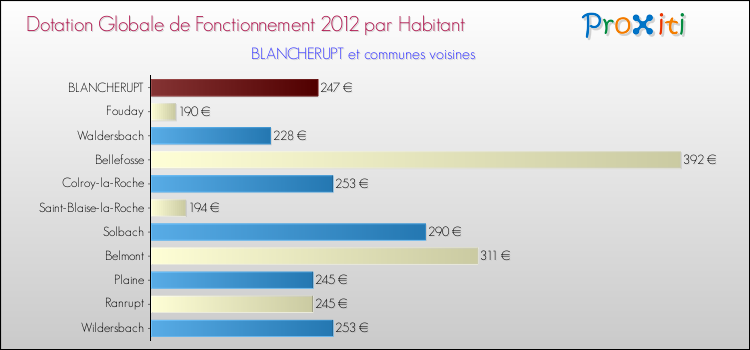 Montant des dotations globales de fonctionnement DGF par Habitant pour BLANCHERUPT et les communes proches Comparaison des des dotations globales de fonctionnement DGF par habitant pour BLANCHERUPT et les communes voisines