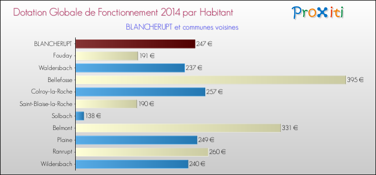 Montant des dotations globales de fonctionnement DGF par Habitant pour BLANCHERUPT et les communes proches en 2014. Comparaison des des dotations globales de fonctionnement DGF par habitant pour BLANCHERUPT et les communes voisines en 2014.