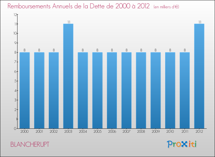 Evolution de l'annuité de la dette pour la commune de BLANCHERUPT de 2000 à 2012 Annuités de la dette pour BLANCHERUPT de 2000 à 2012