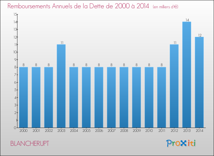 Evolution de l'annuité de la dette pour la commune de BLANCHERUPT de 2000 à 2014 Annuités de la dette pour BLANCHERUPT de 2000 à 2014