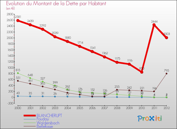 Evolution de la dette par habitant pour la commune de BLANCHERUPT et les communes proches de 2000 à 2012 Comparaison de la dette par habitant pour BLANCHERUPT et les communes voisines de 2000 à 2012