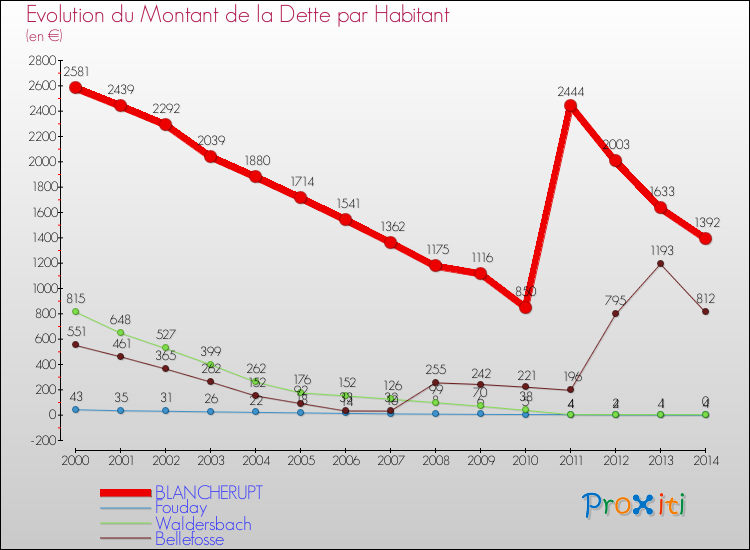Evolution de la dette par habitant pour la commune de BLANCHERUPT et les communes proches de 2000 à 2014 Comparaison de la dette par habitant pour BLANCHERUPT et les communes voisines de 2000 à 2014