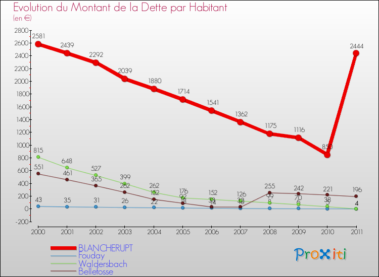 Evolution de la dette par habitant pour la commune de BLANCHERUPT et les communes proches Comparaison de la dette par habitant pour BLANCHERUPT et les communes voisines