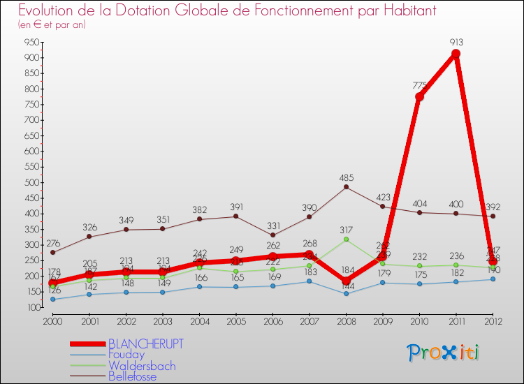 Evolution et montant de la dotation globale de fonctionnement par Habitant pour BLANCHERUPT et les communes proches Comparaison des dotations globales de fonctionnement par habitant pour BLANCHERUPT et les communes voisines