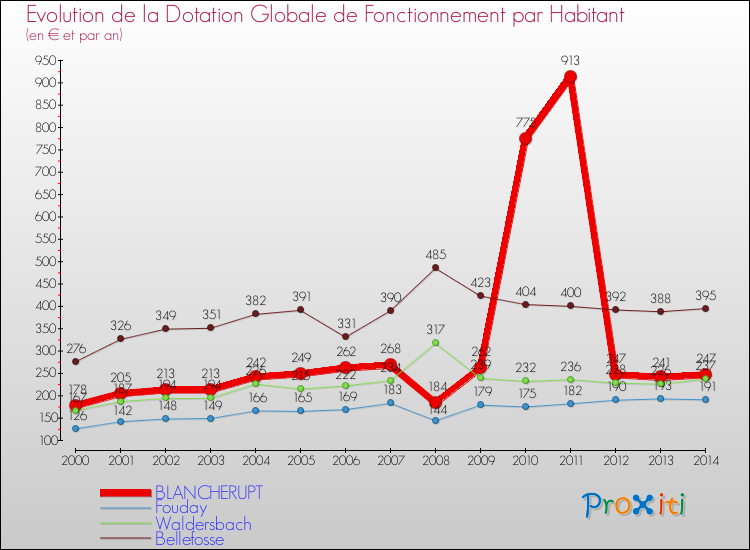 Evolution et montant de la dotation globale de fonctionnement par Habitant pour BLANCHERUPT et les communes proches de 2000 à 2014. Comparaison des dotations globales de fonctionnement par habitant pour BLANCHERUPT et les communes voisines de 2000 à 2014.