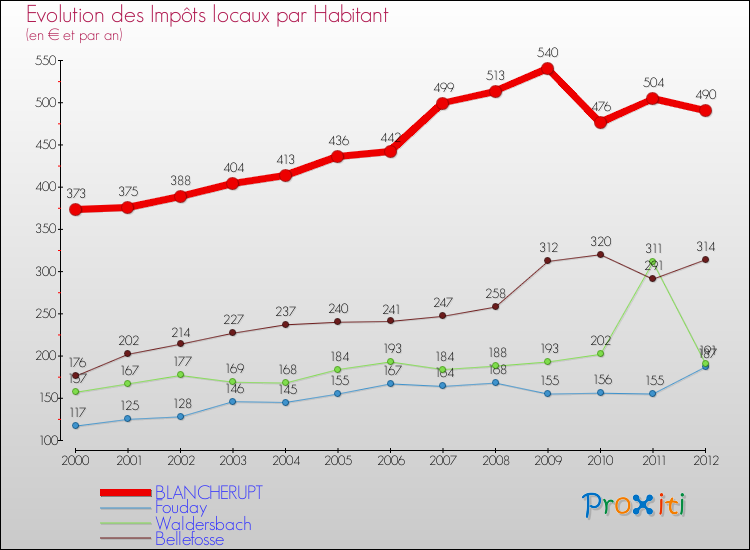 Evolution et montant des impôts locaux par Habitant pour BLANCHERUPT et les communes proches Comparaison des impôts locaux par habitant pour BLANCHERUPT et les communes voisines