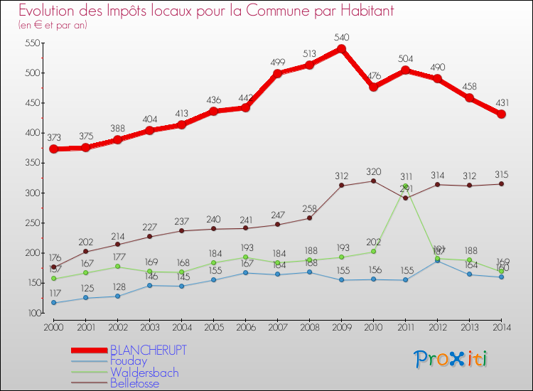 Evolution et montant des impôts locaux par Habitant pour BLANCHERUPT et les communes proches de 2000 à 2014 Comparaison des impôts locaux par habitant pour BLANCHERUPT et les communes voisines de 2000 à 2014