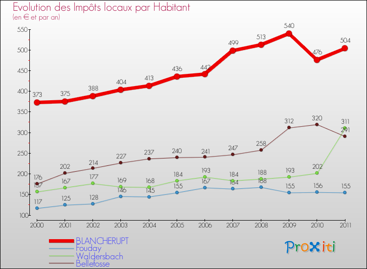 Evolution et montant des impôts locaux par Habitant pour BLANCHERUPT et les communes proches Comparaison des impôts locaux par habitant pour BLANCHERUPT et les communes voisines