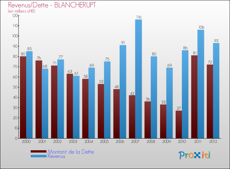 Evolution comparée de la dette et des revenus pour la commune de BLANCHERUPT de 2000 à 2012 Comparaison de la dette et des revenus pour BLANCHERUPT de 2000 à 2012