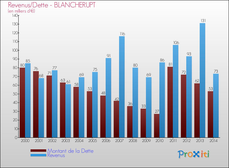 Evolution comparée de la dette et des revenus pour la commune de BLANCHERUPT de 2000 à 2014 Comparaison de la dette et des revenus pour BLANCHERUPT de 2000 à 2014