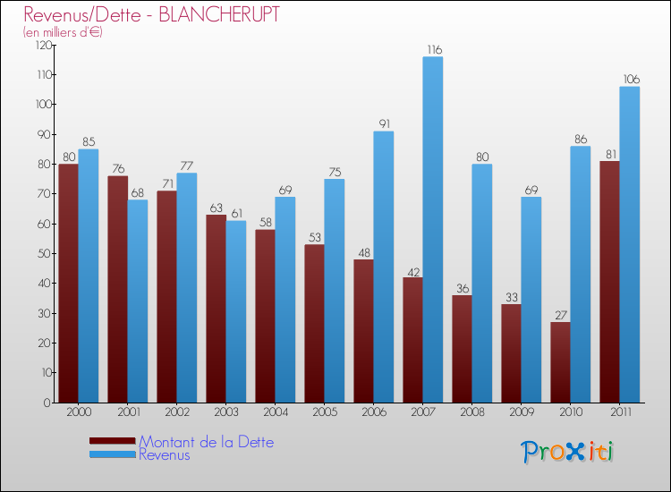 Evolution comparée de la dette et des revenus pour la commune de BLANCHERUPT de 2000 à 2011 Comparaison de la dette et des revenus pour BLANCHERUPT de 2000 à 2011