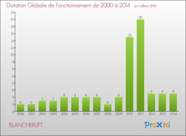 Evolution du montant de la Dotation Globale de Fonctionnement pour la commune de BLANCHERUPT de 2000 à 2014 Evolution du montant de la Dotation Globale de Fonctionnement pour BLANCHERUPT de 2000 à 2014
