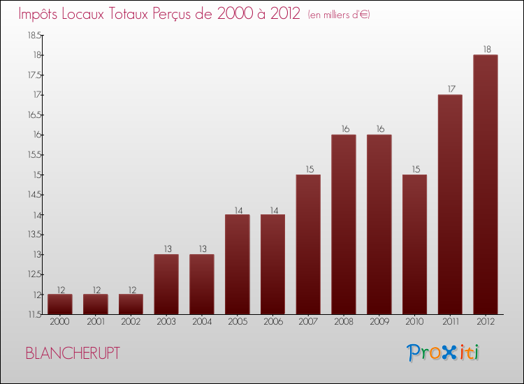 Evolution des Impôts Locaux pour la commune de BLANCHERUPT de 2000 à 2012 Evolution des Impôts Locaux pour BLANCHERUPT de 2000 à 2012