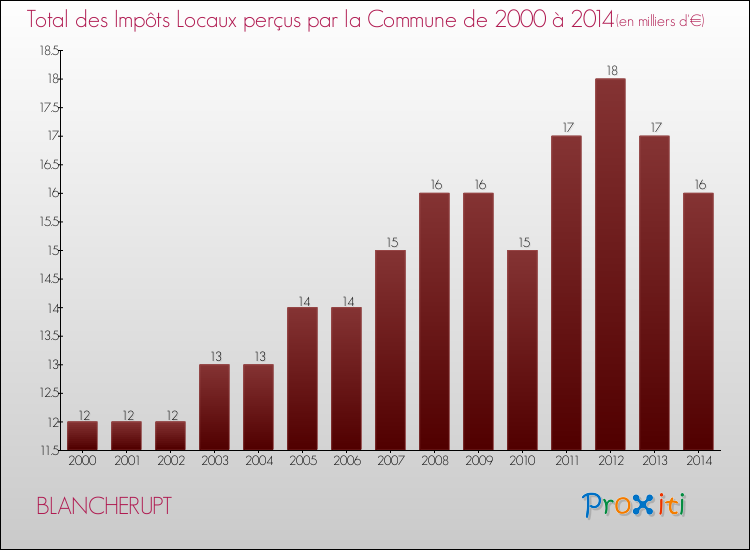 Evolution des Impôts Locaux pour la commune de BLANCHERUPT de 2000 à 2014 Evolution des Impôts Locaux pour BLANCHERUPT de 2000 à 2014