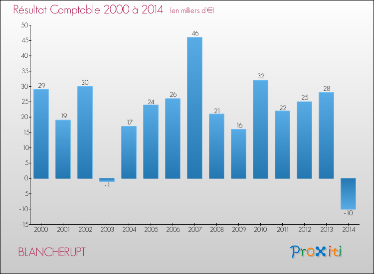 Evolution du résultat comptable pour la commune de BLANCHERUPT de 2000 à 2014 Evolution du résultat comptable pour BLANCHERUPT de 2000 à 2014