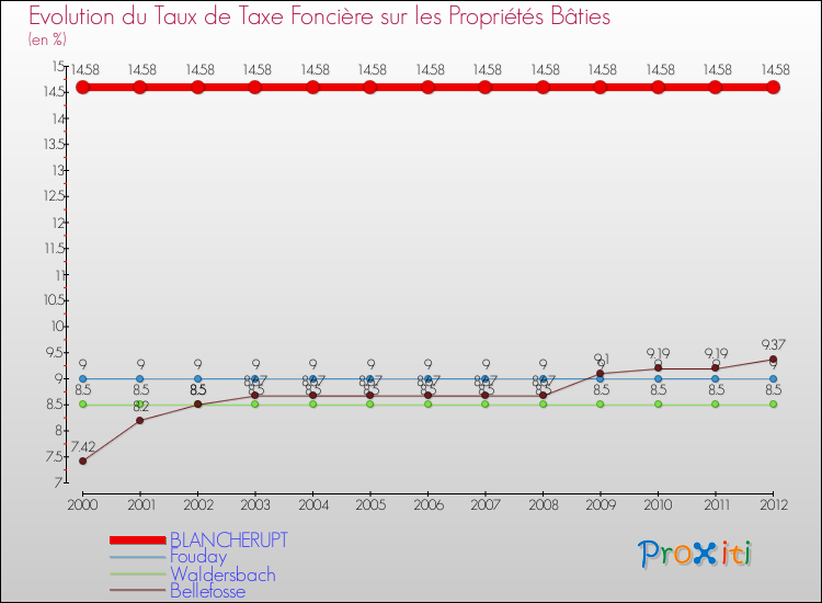 Evolution du taux de la taxe foncière sur le bati pour BLANCHERUPT et les communes proches de 2000 à 2012 Comparaison des taux de taxe foncière sur le bati pour BLANCHERUPT et les communes voisines de 2000 à 2012