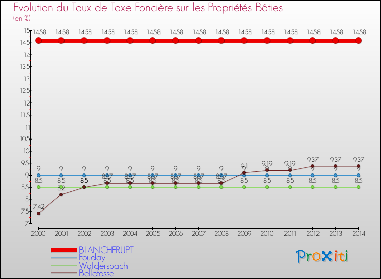 Evolution du taux de la taxe foncière sur le bati pour BLANCHERUPT et les communes proches de 2000 à 2014 Comparaison des taux de taxe foncière sur le bati pour BLANCHERUPT et les communes voisines de 2000 à 2014