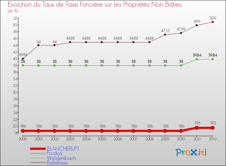 Evolution du taux de la taxe foncière sur les immeubles et terrains non batis pour BLANCHERUPT et les communes proches de 2000 à 2012 Comparaison des taux de la taxe foncière sur les immeubles et terrains non batis pour BLANCHERUPT et les communes voisines de 2000 à 2012