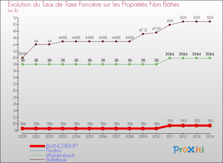 Evolution du taux de la taxe foncière sur les immeubles et terrains non batis pour BLANCHERUPT et les communes proches de 2000 à 2014 Comparaison des taux de la taxe foncière sur les immeubles et terrains non batis pour BLANCHERUPT et les communes voisines de 2000 à 2014