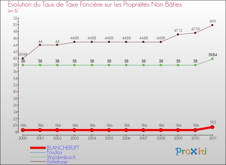 Evolution du taux de la taxe foncière sur les immeubles et terrains non batis pour BLANCHERUPT et les communes proches Comparaison des taux de la taxe foncière sur les immeubles et terrains non batis pour BLANCHERUPT et les communes voisines