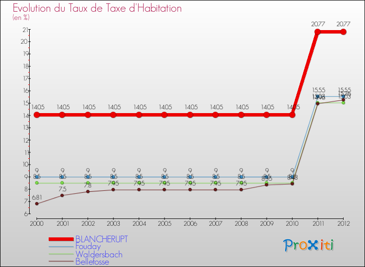 Evolution du taux de la taxe d'habitation pour BLANCHERUPT et les communes proches Comparaison des taux de la taxe d'habitation pour BLANCHERUPT et les communes voisines