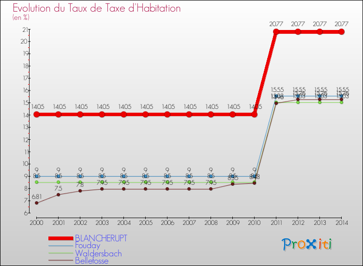 Evolution du taux de la taxe d'habitation pour BLANCHERUPT et les communes proches de 2000 à 2014 Comparaison des taux de la taxe d'habitation pour BLANCHERUPT et les communes voisines de 2000 à 2014