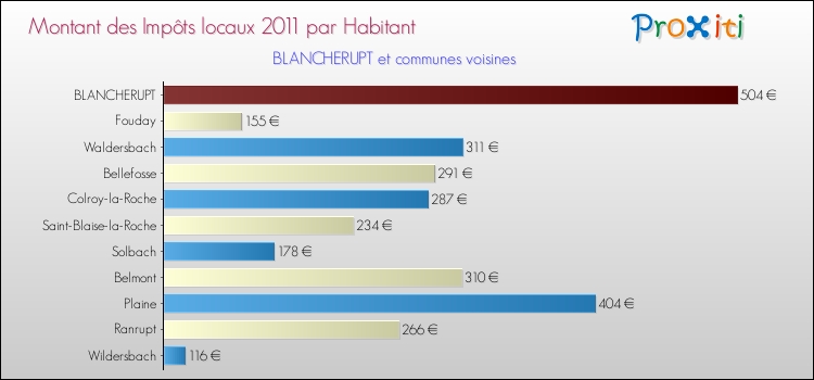 Montant des impôts locaux par Habitant pour BLANCHERUPT et les communes proches Comparaison des impôts locaux par habitant pour BLANCHERUPT et les communes voisines