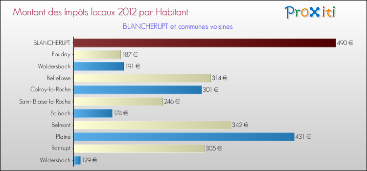 Montant des impôts locaux par Habitant pour BLANCHERUPT et les communes proches Comparaison des impôts locaux par habitant pour BLANCHERUPT et les communes voisines