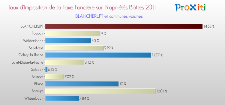 Taux d'imposition de la taxe foncière sur le bati 2011 pour BLANCHERUPT et les communes proches Comparaison des taux d'imposition de la taxe foncière sur le bati 2011 pour BLANCHERUPT et les communes voisines