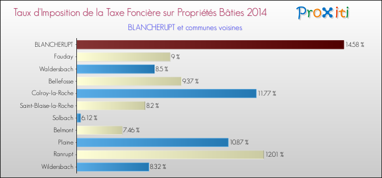 Taux d'imposition de la taxe foncière sur le bati 2014 pour BLANCHERUPT et les communes proches Comparaison des taux d'imposition de la taxe foncière sur le bati 2014 pour BLANCHERUPT et les communes voisines