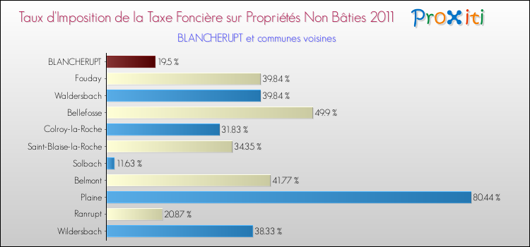 Taux d'imposition de la taxe foncière sur les immeubles et terrains non batis 2011 pour BLANCHERUPT et les communes proches Comparaison des taux d'imposition de la taxe foncière sur les immeubles et terrains non batis 2011 pour BLANCHERUPT et les communes voisines