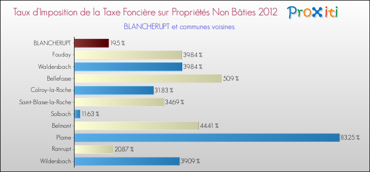 Taux d'imposition de la taxe foncière sur les immeubles et terrains non batis 2012 pour BLANCHERUPT et les communes proches Comparaison des taux d'imposition de la taxe foncière sur les immeubles et terrains non batis 2012 pour BLANCHERUPT et les communes voisines