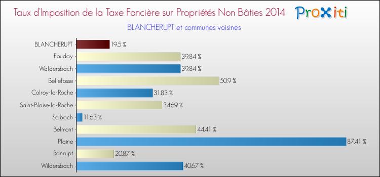 Taux d'imposition de la taxe foncière sur les immeubles et terrains non batis 2014 pour BLANCHERUPT et les communes proches Comparaison des taux d'imposition de la taxe foncière sur les immeubles et terrains non batis 2014 pour BLANCHERUPT et les communes voisines