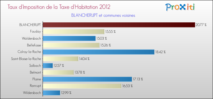 Taux d'imposition de la taxe d'habitation 2012 pour BLANCHERUPT et les communes proches Comparaison des taux d'imposition de la taxe d'habitation 2012 pour BLANCHERUPT et les communes voisines
