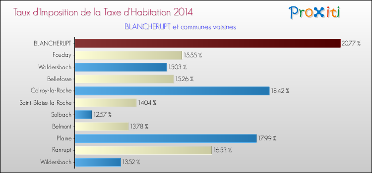 Taux d'imposition de la taxe d'habitation 2014 pour BLANCHERUPT et les communes proches Comparaison des taux d'imposition de la taxe d'habitation 2014 pour BLANCHERUPT et les communes voisines