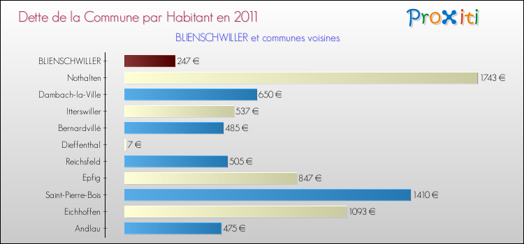 Dette par habitant de la commune en 2011 pour BLIENSCHWILLER et les communes proches Comparaison de la dette par habitant de la commune en 2011 pour BLIENSCHWILLER et les communes voisines