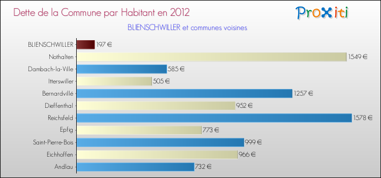 Dette par habitant de la commune en 2012 pour BLIENSCHWILLER et les communes proches Comparaison de la dette par habitant de la commune en 2012 pour BLIENSCHWILLER et les communes voisines