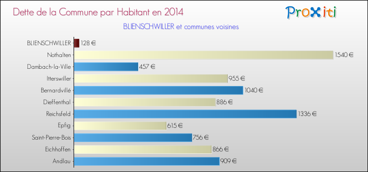 Dette par habitant de la commune en 2014 pour BLIENSCHWILLER et les communes proches Comparaison de la dette par habitant de la commune en 2014 pour BLIENSCHWILLER et les communes voisines