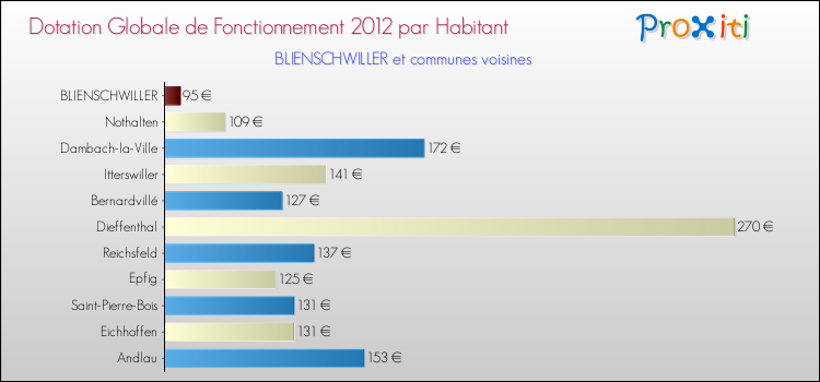 Montant des dotations globales de fonctionnement DGF par Habitant pour BLIENSCHWILLER et les communes proches Comparaison des des dotations globales de fonctionnement DGF par habitant pour BLIENSCHWILLER et les communes voisines