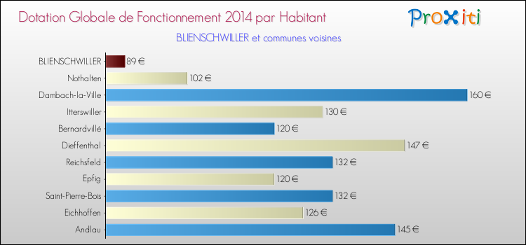 Montant des dotations globales de fonctionnement DGF par Habitant pour BLIENSCHWILLER et les communes proches en 2014. Comparaison des des dotations globales de fonctionnement DGF par habitant pour BLIENSCHWILLER et les communes voisines en 2014.