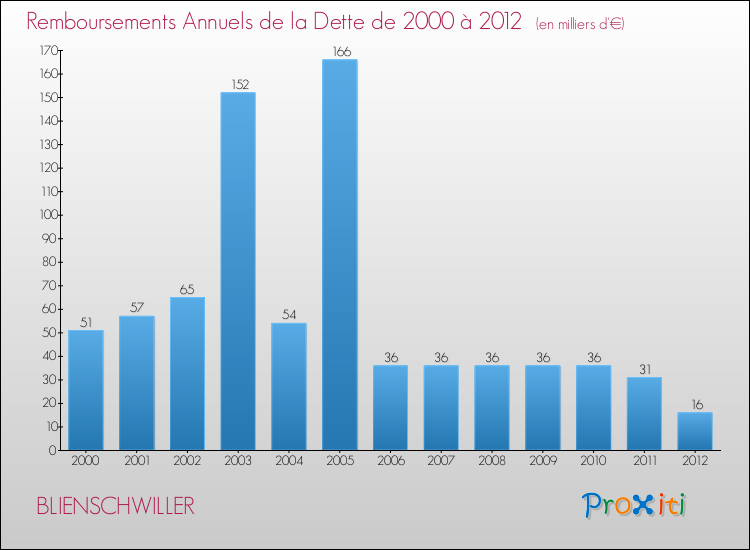 Evolution de l'annuité de la dette pour la commune de BLIENSCHWILLER de 2000 à 2012 Annuités de la dette pour BLIENSCHWILLER de 2000 à 2012