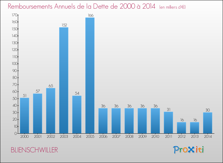 Evolution de l'annuité de la dette pour la commune de BLIENSCHWILLER de 2000 à 2014 Annuités de la dette pour BLIENSCHWILLER de 2000 à 2014