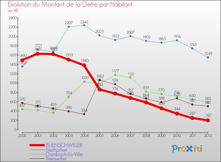 Evolution de la dette par habitant pour la commune de BLIENSCHWILLER et les communes proches de 2000 à 2012 Comparaison de la dette par habitant pour BLIENSCHWILLER et les communes voisines de 2000 à 2012