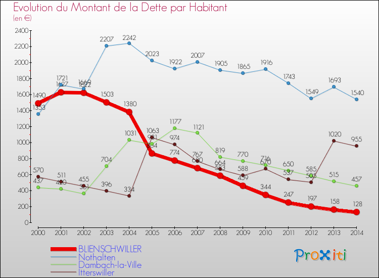 Evolution de la dette par habitant pour la commune de BLIENSCHWILLER et les communes proches de 2000 à 2014 Comparaison de la dette par habitant pour BLIENSCHWILLER et les communes voisines de 2000 à 2014