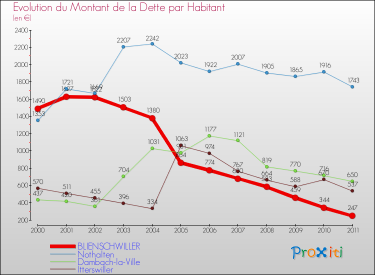 Evolution de la dette par habitant pour la commune de BLIENSCHWILLER et les communes proches Comparaison de la dette par habitant pour BLIENSCHWILLER et les communes voisines