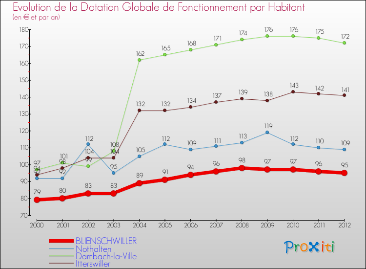 Evolution et montant de la dotation globale de fonctionnement par Habitant pour BLIENSCHWILLER et les communes proches Comparaison des dotations globales de fonctionnement par habitant pour BLIENSCHWILLER et les communes voisines