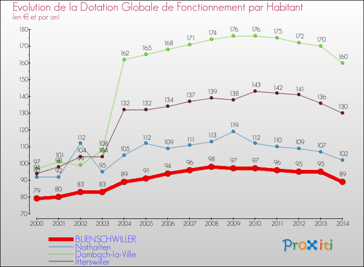 Evolution et montant de la dotation globale de fonctionnement par Habitant pour BLIENSCHWILLER et les communes proches de 2000 à 2014. Comparaison des dotations globales de fonctionnement par habitant pour BLIENSCHWILLER et les communes voisines de 2000 à 2014.