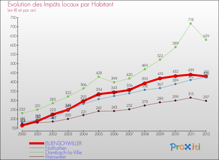 Evolution et montant des impôts locaux par Habitant pour BLIENSCHWILLER et les communes proches Comparaison des impôts locaux par habitant pour BLIENSCHWILLER et les communes voisines