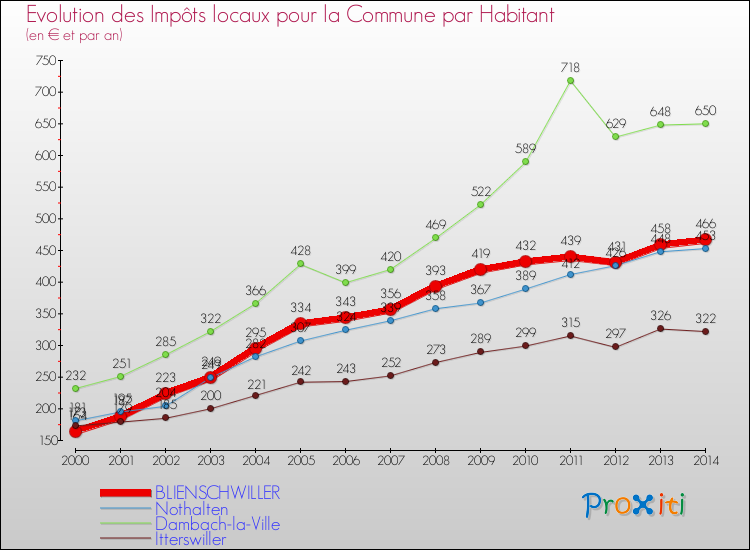Evolution et montant des impôts locaux par Habitant pour BLIENSCHWILLER et les communes proches de 2000 à 2014 Comparaison des impôts locaux par habitant pour BLIENSCHWILLER et les communes voisines de 2000 à 2014
